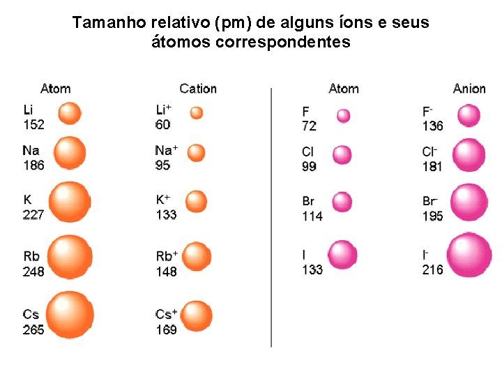 Tamanho relativo (pm) de alguns íons e seus átomos correspondentes Tamanho relativo (pm) de alguns íons e seus átomos correspondentes