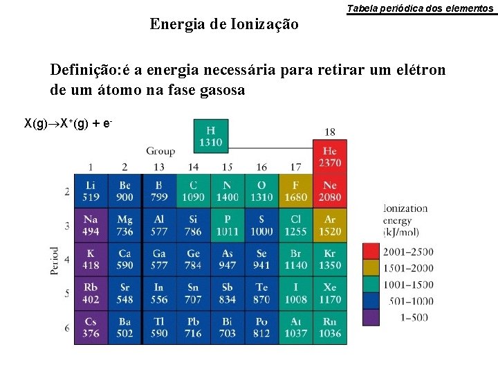 Tabela periódica dos elementos Energia de Ionização Definição: é a energia necessária para retirar