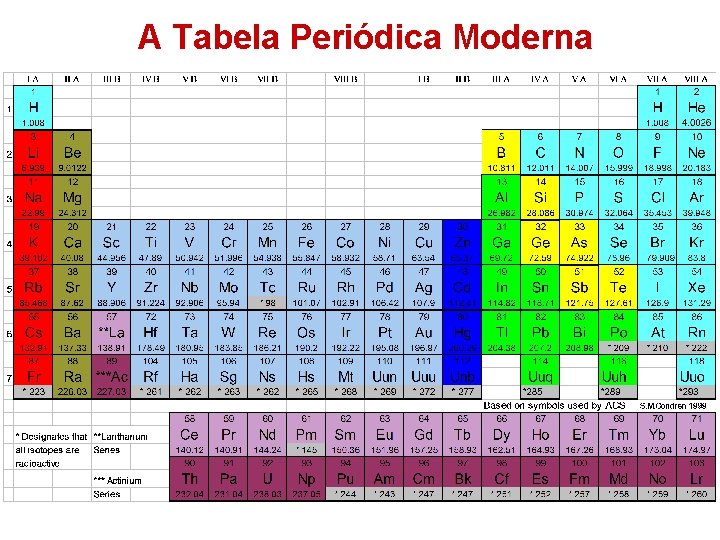 A Tabela Periódica Moderna 