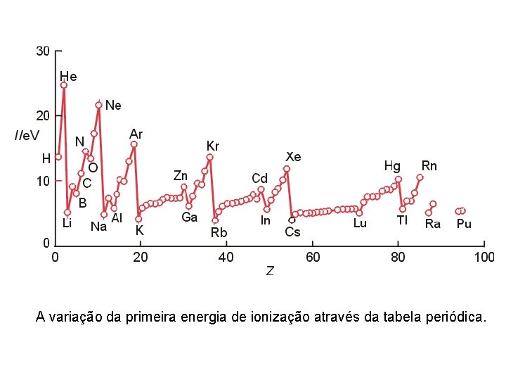 A variação da primeira energia de ionização através da tabela periódica. 