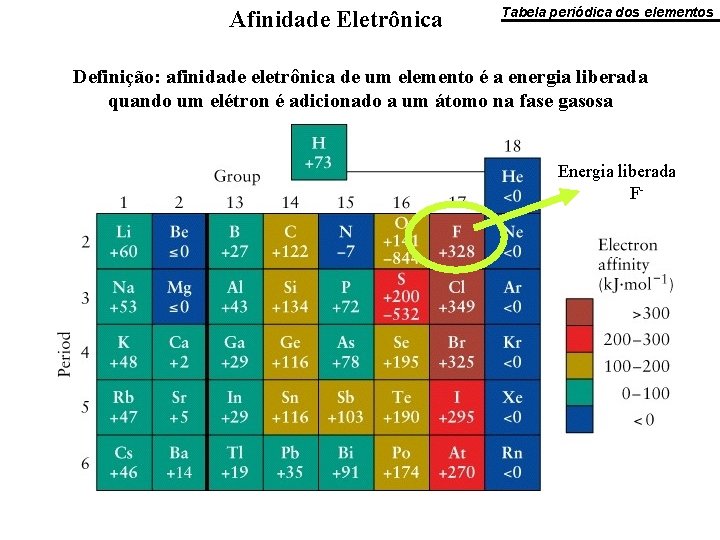 Afinidade Eletrônica Tabela periódica dos elementos Definição: afinidade eletrônica de um elemento é a