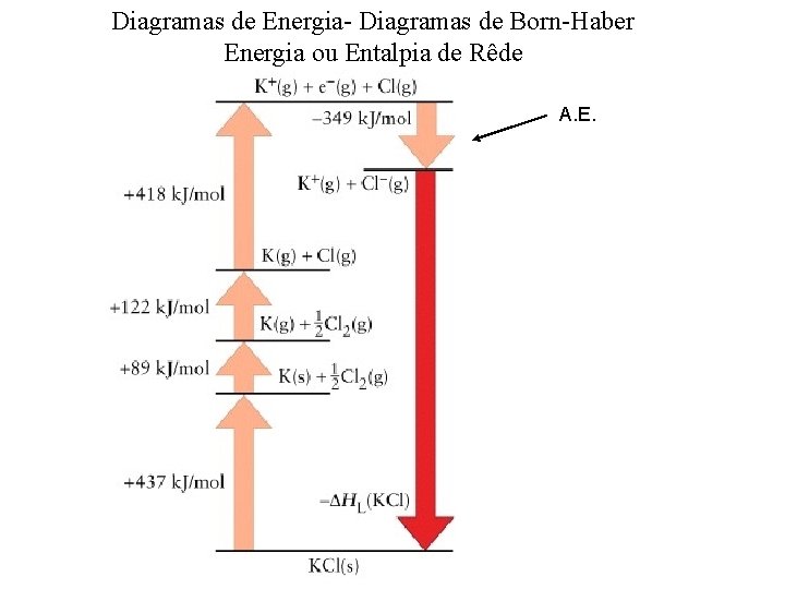 Diagramas de Energia- Diagramas de Born-Haber Energia ou Entalpia de Rêde A. E. 