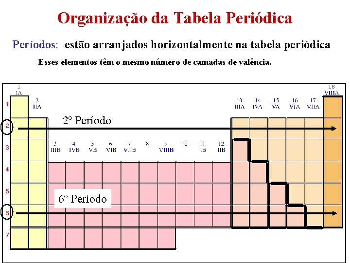 Organização da Tabela Periódica Períodos: estão arranjados horizontalmente na tabela periódica Esses elementos têm