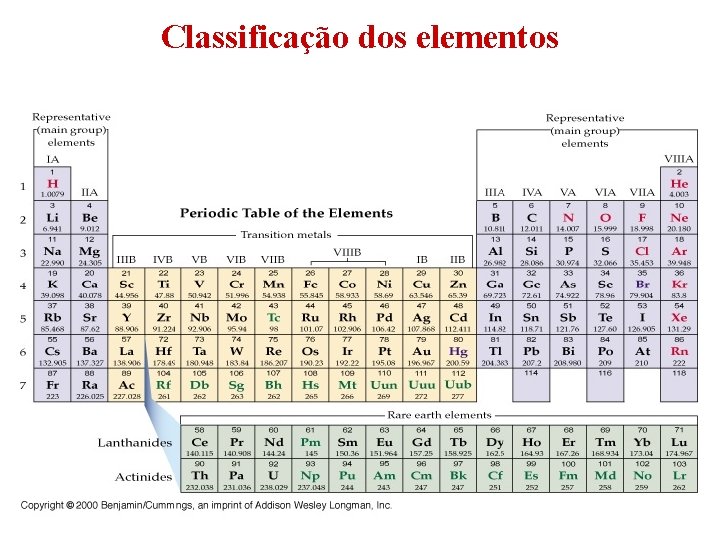 Classificação dos elementos 