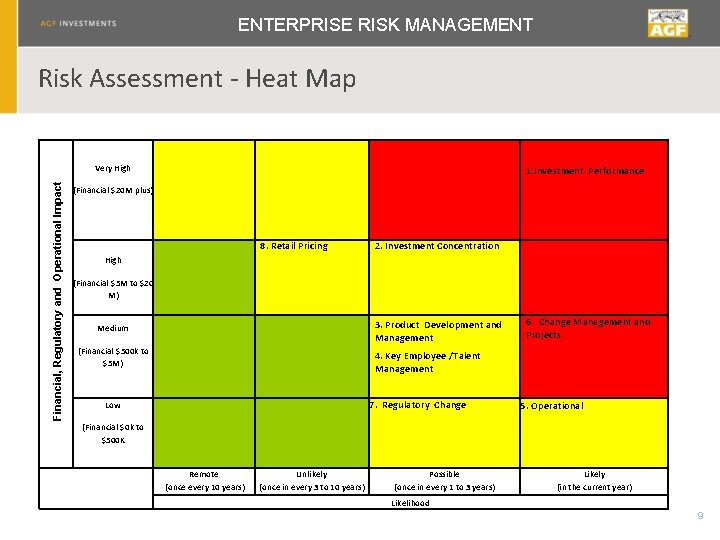 ENTERPRISE RISK MANAGEMENT Risk Assessment - Heat Map Financial, Regulatory and Operational Impact Very