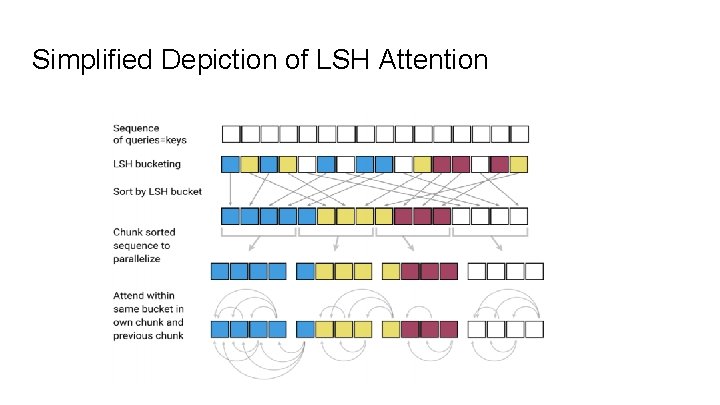 Simplified Depiction of LSH Attention 