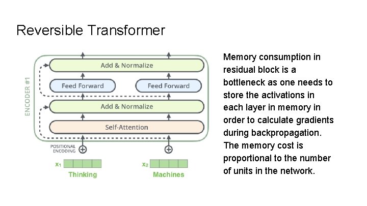 Reversible Transformer Memory consumption in residual block is a bottleneck as one needs to