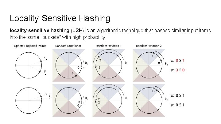 Locality-Sensitive Hashing locality-sensitive hashing (LSH) is an algorithmic technique that hashes similar input items