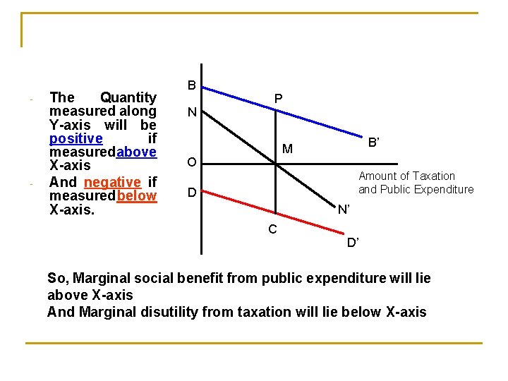 - - The Quantity measured along Y-axis will be positive if measuredabove X-axis And