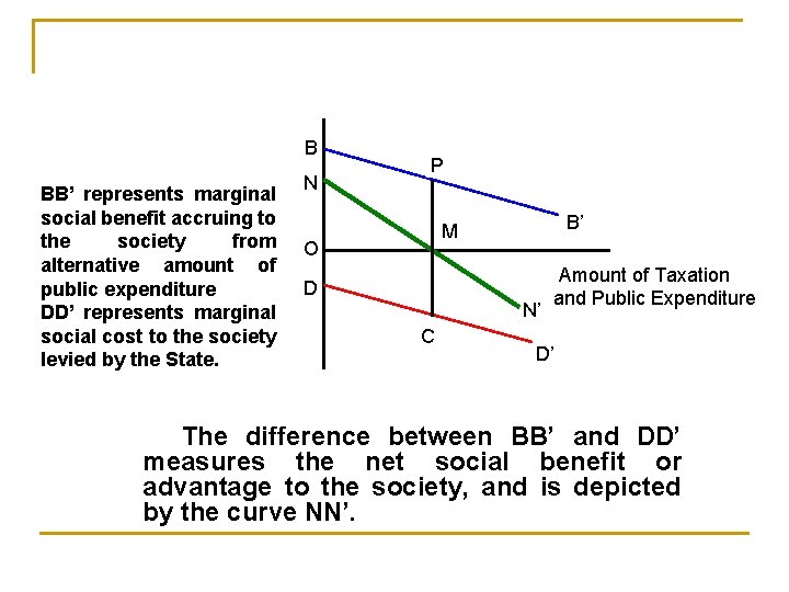 B BB’ represents marginal social benefit accruing to the society from alternative amount of