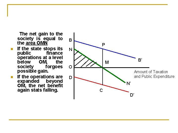 n n The net gain to the society is equal to the area OMN