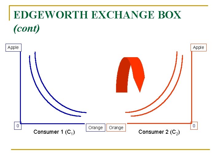 EDGEWORTH EXCHANGE BOX (cont) Apple 0 Consumer 1 (C 1) Orange 0 Consumer 2