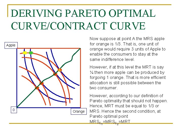 DERIVING PARETO OPTIMAL CURVE/CONTRACT CURVE Now suppose at point A the MRS apple for