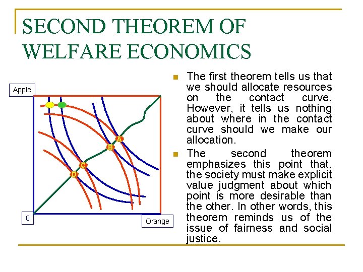 SECOND THEOREM OF WELFARE ECONOMICS n Apple A B n C D 0 Orange