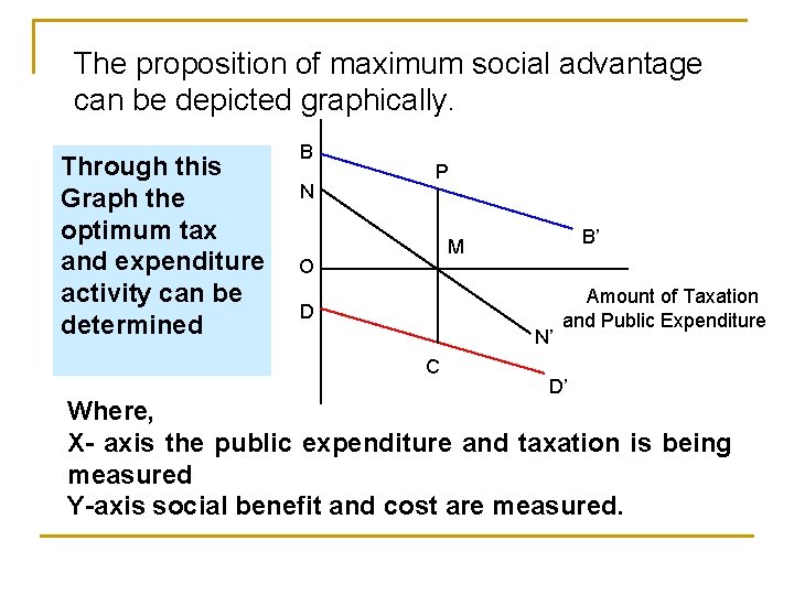 The proposition of maximum social advantage can be depicted graphically. Through this Graph the