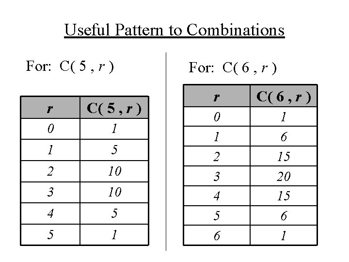 Useful Pattern to Combinations For: C( 5 , r ) r C( 5 ,