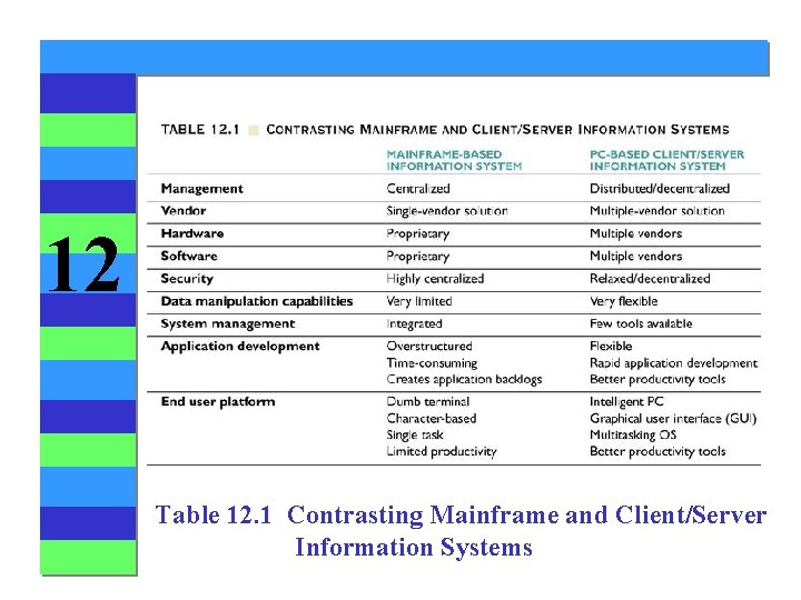 12 Table 12. 1 Contrasting Mainframe and Client/Server Information Systems 