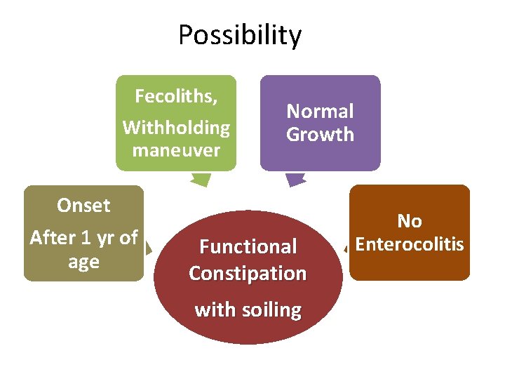 Possibility Fecoliths, Withholding maneuver Onset After 1 yr of age Normal Growth Functional Constipation