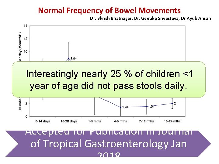 Normal Frequency of Bowel Movements Dr. Shrish Bhatnagar, Dr. Geetika Srivastava, Dr Ayub Ansari