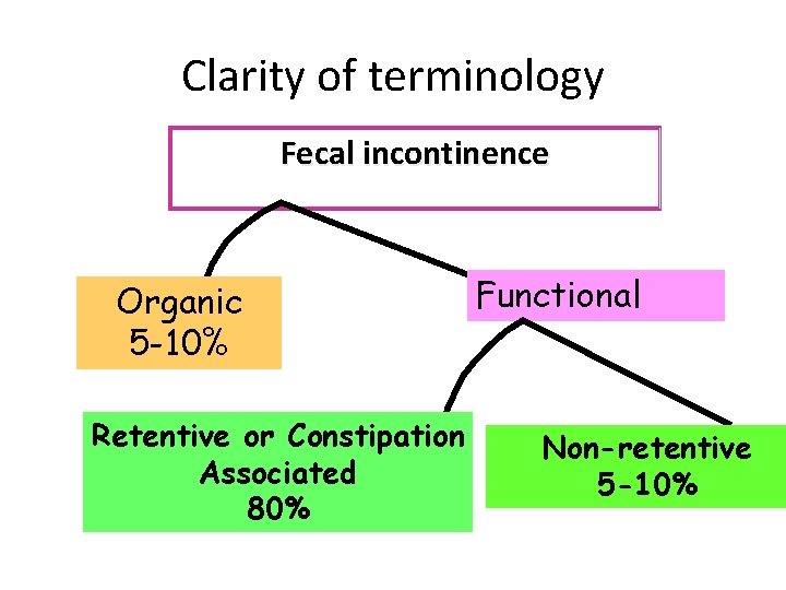 Clarity of terminology Fecal incontinence Organic 5 -10% Retentive or Constipation Associated 80% Functional
