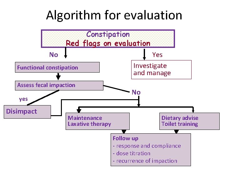 Algorithm for evaluation Constipation Red flags on evaluation No Functional constipation Assess fecal impaction