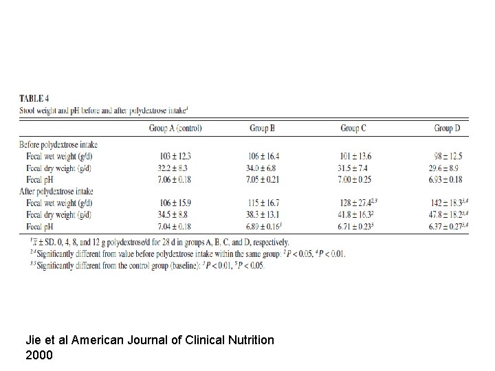 Jie et al American Journal of Clinical Nutrition 2000 