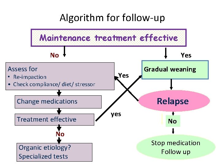 Algorithm for follow-up Maintenance treatment effective No Assess for • Re-impaction • Check compliance/