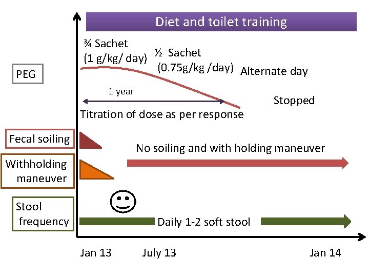 Diet and toilet training PEG ¾ Sachet (1 g/kg/ day) ½ Sachet (0. 75