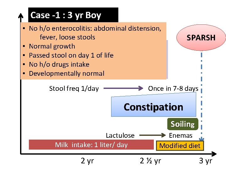 Case -1 : 3 yr Boy • No h/o enterocolitis: abdominal distension, fever, loose