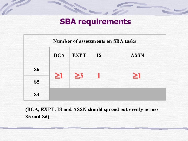 SBA requirements Number of assessments on SBA tasks S 6 S 5 BCA EXPT