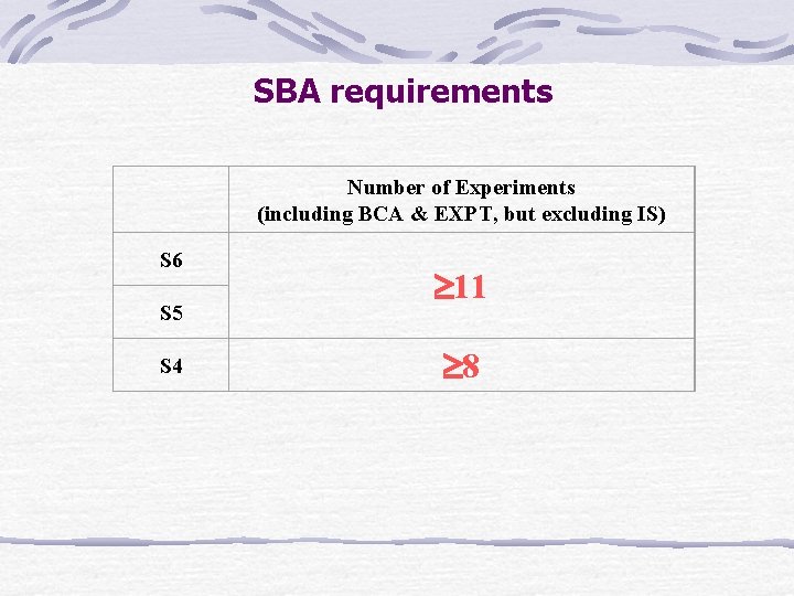 SBA requirements Number of Experiments (including BCA & EXPT, but excluding IS) S 6