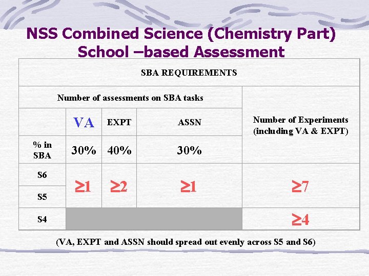 NSS Combined Science (Chemistry Part) School –based Assessment SBA REQUIREMENTS Number of assessments on