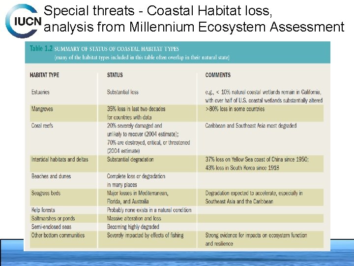 Special threats - Coastal Habitat loss, analysis from Millennium Ecosystem Assessment 