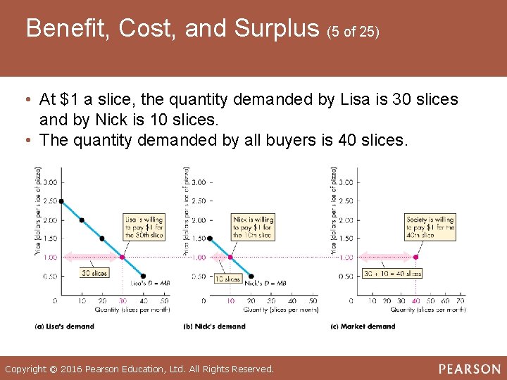 Benefit, Cost, and Surplus (5 of 25) • At $1 a slice, the quantity