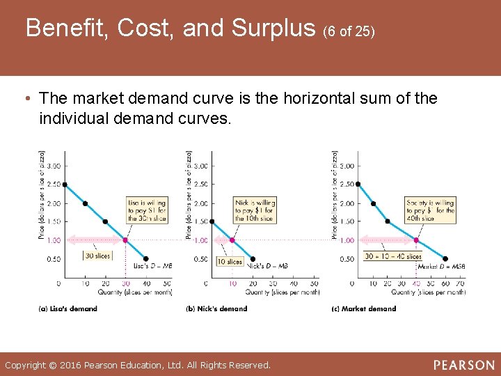 Benefit, Cost, and Surplus (6 of 25) • The market demand curve is the