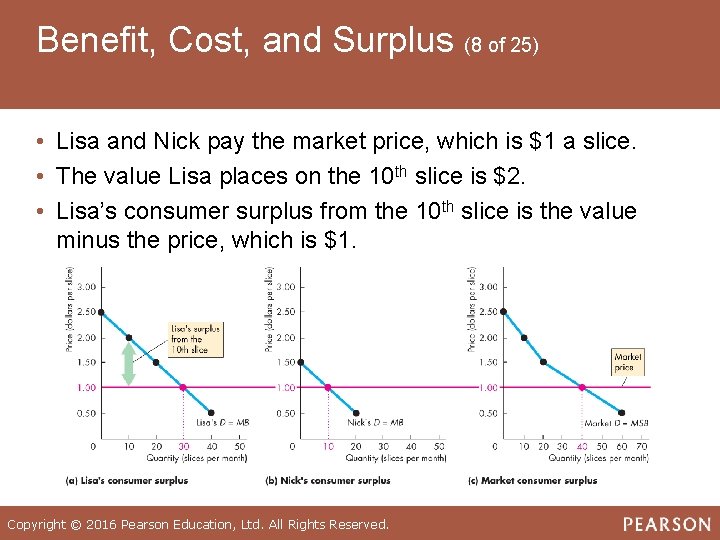 Benefit, Cost, and Surplus (8 of 25) • Lisa and Nick pay the market