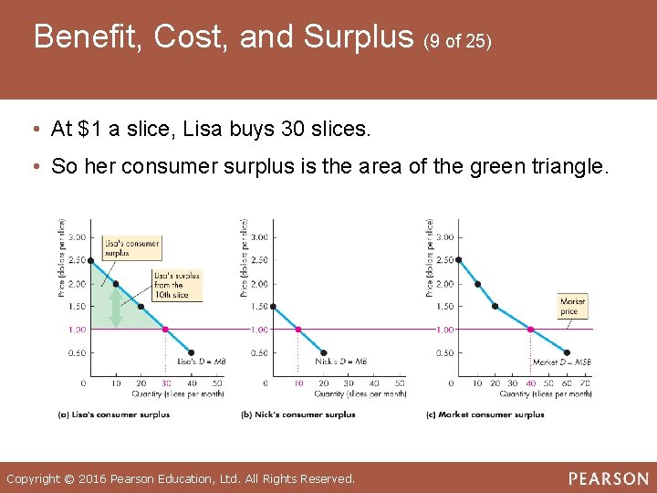 Benefit, Cost, and Surplus (9 of 25) • At $1 a slice, Lisa buys