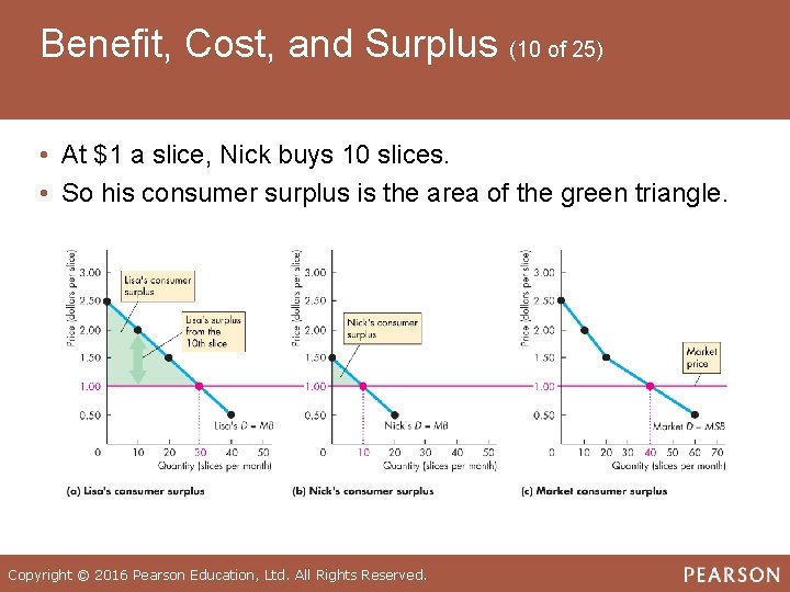 Benefit, Cost, and Surplus (10 of 25) • At $1 a slice, Nick buys
