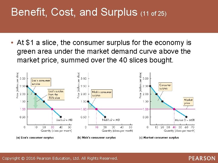 Benefit, Cost, and Surplus (11 of 25) • At $1 a slice, the consumer