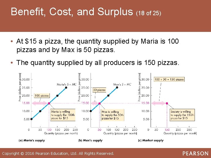 Benefit, Cost, and Surplus (18 of 25) • At $15 a pizza, the quantity