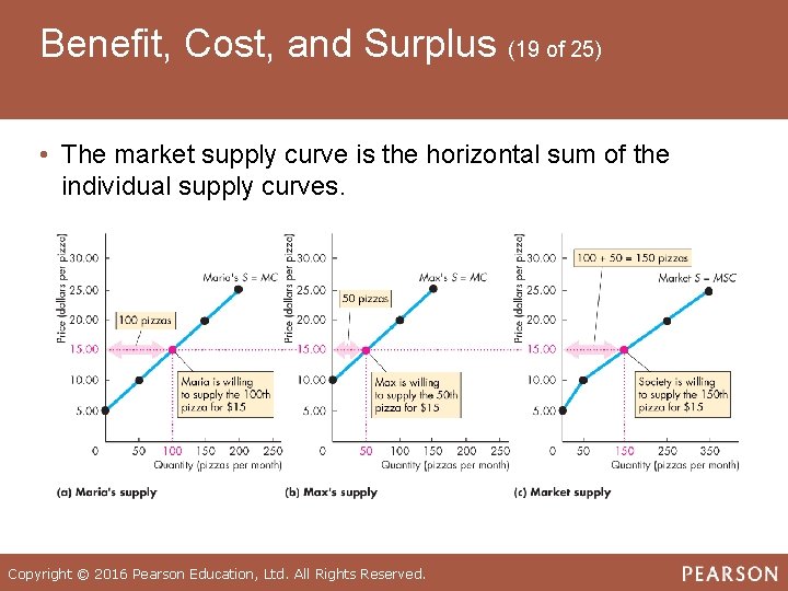 Benefit, Cost, and Surplus (19 of 25) • The market supply curve is the