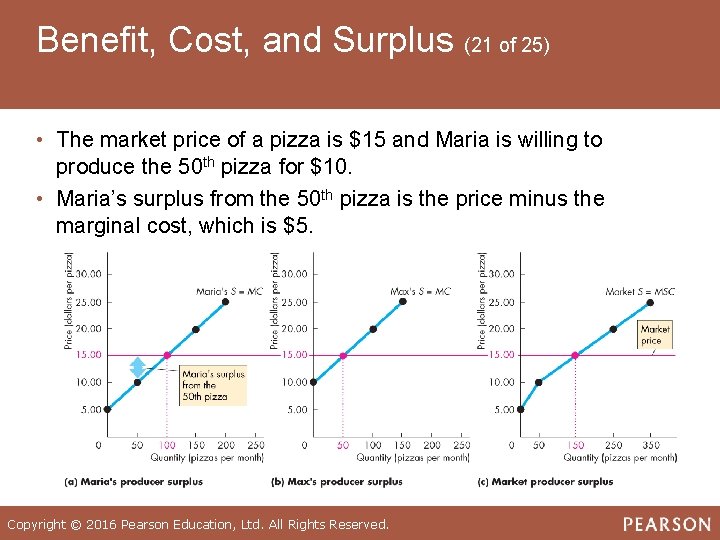 Benefit, Cost, and Surplus (21 of 25) • The market price of a pizza
