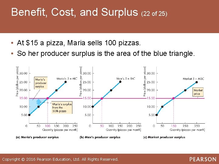 Benefit, Cost, and Surplus (22 of 25) • At $15 a pizza, Maria sells