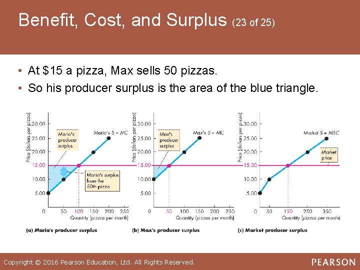 Benefit, Cost, and Surplus (23 of 25) • At $15 a pizza, Max sells