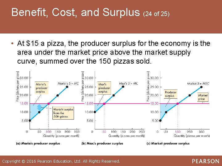Benefit, Cost, and Surplus (24 of 25) • At $15 a pizza, the producer