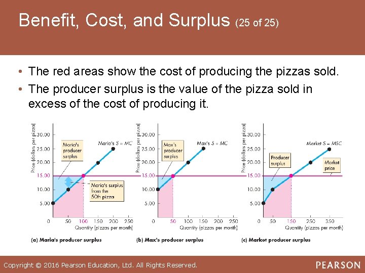 Benefit, Cost, and Surplus (25 of 25) • The red areas show the cost
