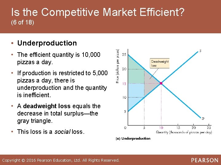 Is the Competitive Market Efficient? (6 of 18) • Underproduction • The efficient quantity