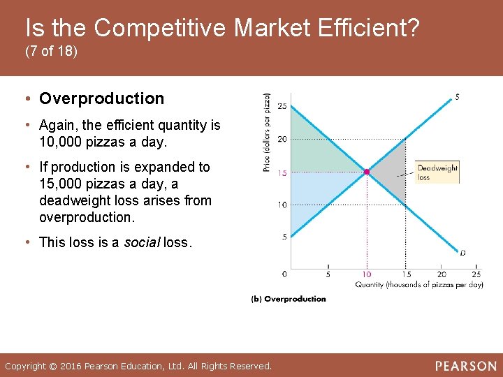 Is the Competitive Market Efficient? (7 of 18) • Overproduction • Again, the efficient