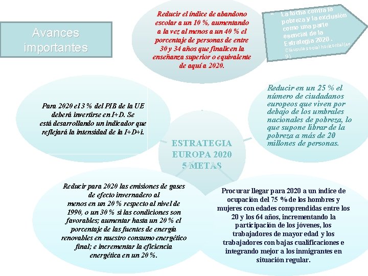 Avances importantes Reducir el índice de abandono escolar a un 10 %, aumentando a