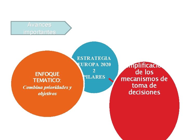 Avances importantes ENFOQUE TEMATICO: Combina prioridades y objetivos ESTRATEGIA EUROPA 2020 2 PILARES Simplificación